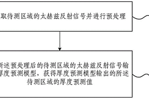 基于反射太赫兹光谱的介质厚度预测、评价方法及系统