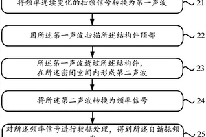 结构件自谐振频率的测量方法及装置