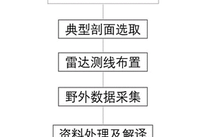 基于探地雷达技术的地表走滑断裂探测方法及其深部应用