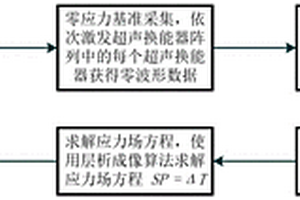 基于超声层析成像的应力场测量方法