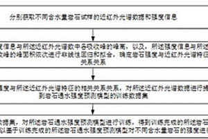 岩石遇水强度软化的光谱学测量方法及系统