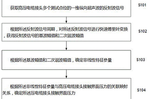 用于高压电缆接头接触界面的压力测试方法、系统及装置