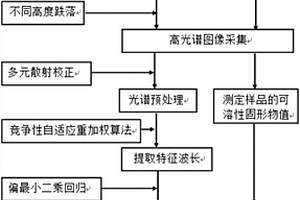 基于高光谱的芒果冲击损伤后可溶性固形物含量预测方法