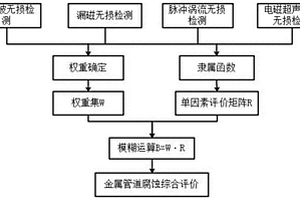 多传感器测量金属管道腐蚀的综合评价方法