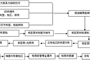 火星探测着陆巡视器用防热大底及其成型、装配方法