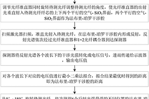 基于法布里-珀罗干涉的空芯光子晶体光纤纤芯尺寸测量装置及方法