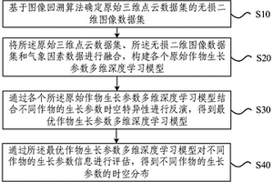 作物长势预测方法、装置、设备及介质