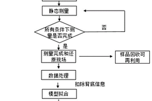 基于小角中子散射的橡胶结构测定方法