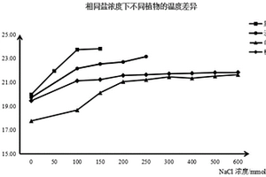 预测植物耐盐性的方法