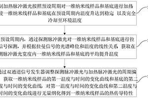 激光测量支撑一维纳米线热传导特性的方法及系统