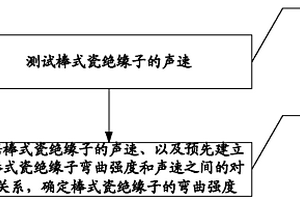 棒式瓷绝缘子弯曲强度的测试方法