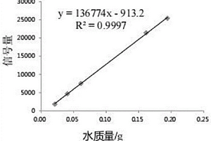 基于核磁共振测试石膏含水率的方法