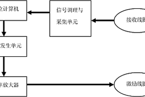 基于电磁传感测量碳纤维增强塑料的装置及方法