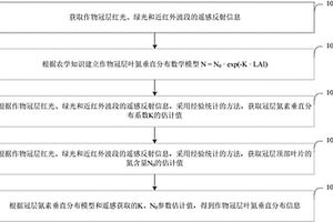 基于遥感与农学知识的冠层叶氮垂直分布探测方法及装置