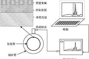 超声波测量锅炉管内壁氧化层厚度的校准方法