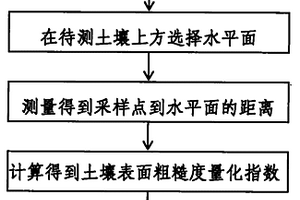 测量土壤孔隙率的方法