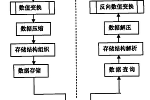 电网广域测量系统(WAMS)中动态数据压缩存储方法