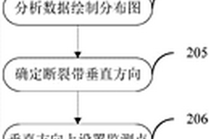 断裂带的活动监测方法、勘探方法和装置