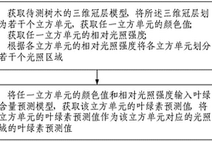 叶绿素含量预测方法