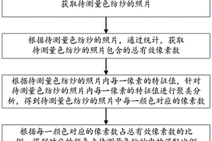 色纺纱混配比例测量方法、装置、计算机可读存储介质及电子设备