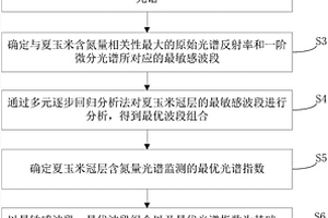 基于冠层光谱信息的夏玉米含氮量监测模型的构建方法