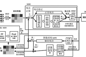 编码方法、解码方法及其装置