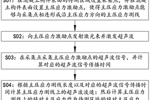 基于激光超声技术的混凝土表面绝对应力测量方法