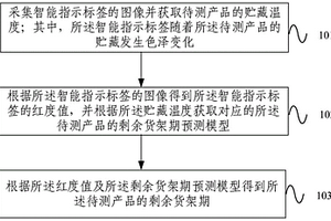 智能指示标签的制备方法、剩余货架期预测方法及装置