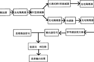 微波技术测量木材湿度的电路设计