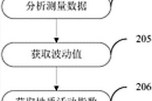 用于山体滑坡的监测数据处理方法和山体滑坡预报方法