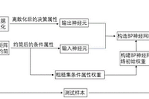 基于粗糙集和神经网络的铸造气缸盖力学性能预测方法