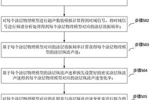 测量涂层孔隙率模型的建立方法及该模型的使用方法