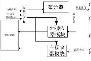 快速高精度测距系统