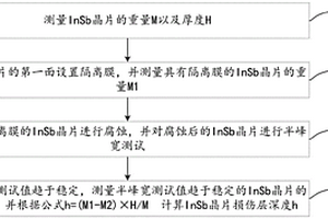 InSb晶片损伤层深度的测试方法