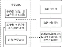 基于红外多光谱传感器的牛奶主要成分测量方法