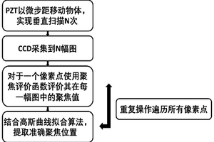 基于聚焦评价算法的结构光微纳三维形貌测量方法