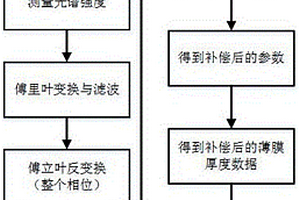 晶圆膜厚测量误差补偿方法