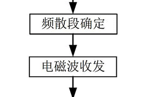 基于介质频散差异的电磁波探测方法及装置