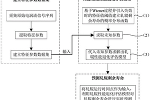 热轧工作辊实时剩余寿命的预测方法及其系统