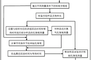 利用低场核磁共振精确测定页岩孔隙度的方法