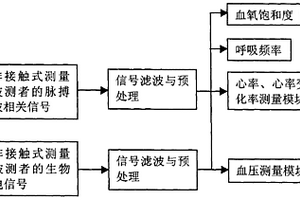 非接触式关键生理参数测量方法