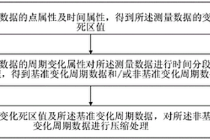 D-PMU测量数据分段切片混合压缩存储方法及装置