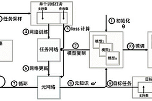 基于元学习的小样本时序预测方法及系统