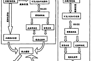 基于可见/近红外多光谱成像的水稻养分信息测量方法