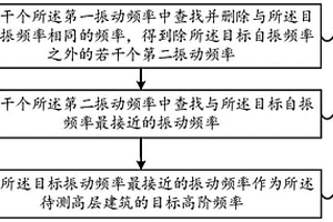 频率测量方法、装置及计算机可读存储介质