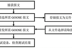 智能变电站接口回路测试的报文筛选捕获方法