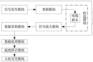 基于介电频谱的电缆绝缘材料活化能测量方法和装置