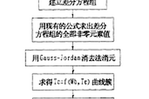 局部组织血液灌注率体表热干扰测量方法及其装置