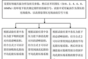 核磁共振测量煤芯平均孔隙压缩系数的方法