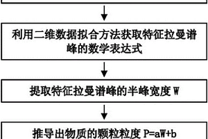 基于二维拉曼光谱的颗粒粒度测量方法